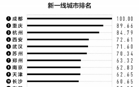 2022 新一线城市名单：沈阳跌出，合肥重归新一线！（附 1-5 线城市完整名单）