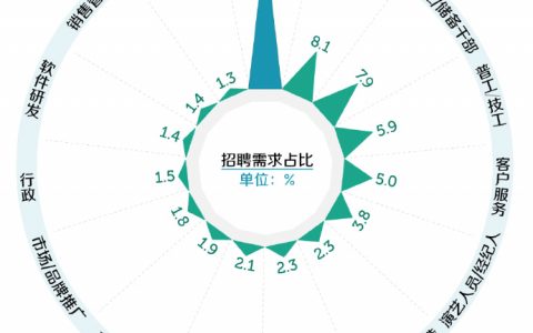最遭大学生嫌弃的工作，它排第一