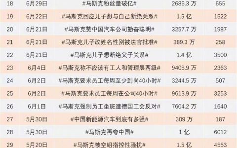 特斯拉和马斯克真是社交网络流量密码