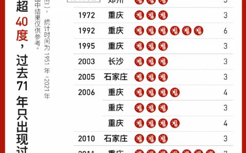 7000 条温度数据：中国的火炉城市，也越来越热了