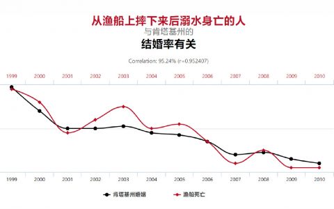 那些看上去强相关却又实际上八竿子打不着的数据
