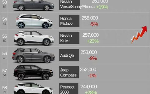 2021年全球汽车销量排名TOP110 ​​​​