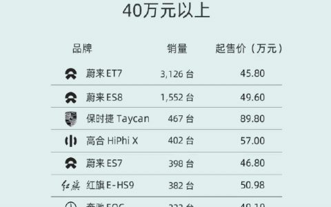 8月电动车销量榜：30万的特斯拉和3万块的五菱杀疯了