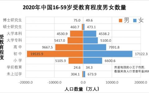 2020年中国16-59岁受教育程度人数（分性别），数据源自第七次人口普查年鉴。这个数据符合你的预期吗？