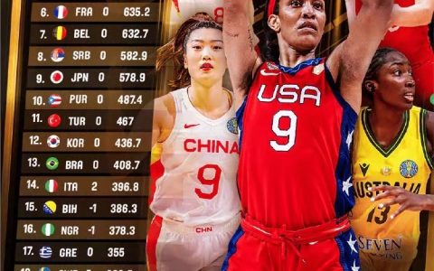 FIBA更新女篮世界排名：中国女篮继续排名世界第二！