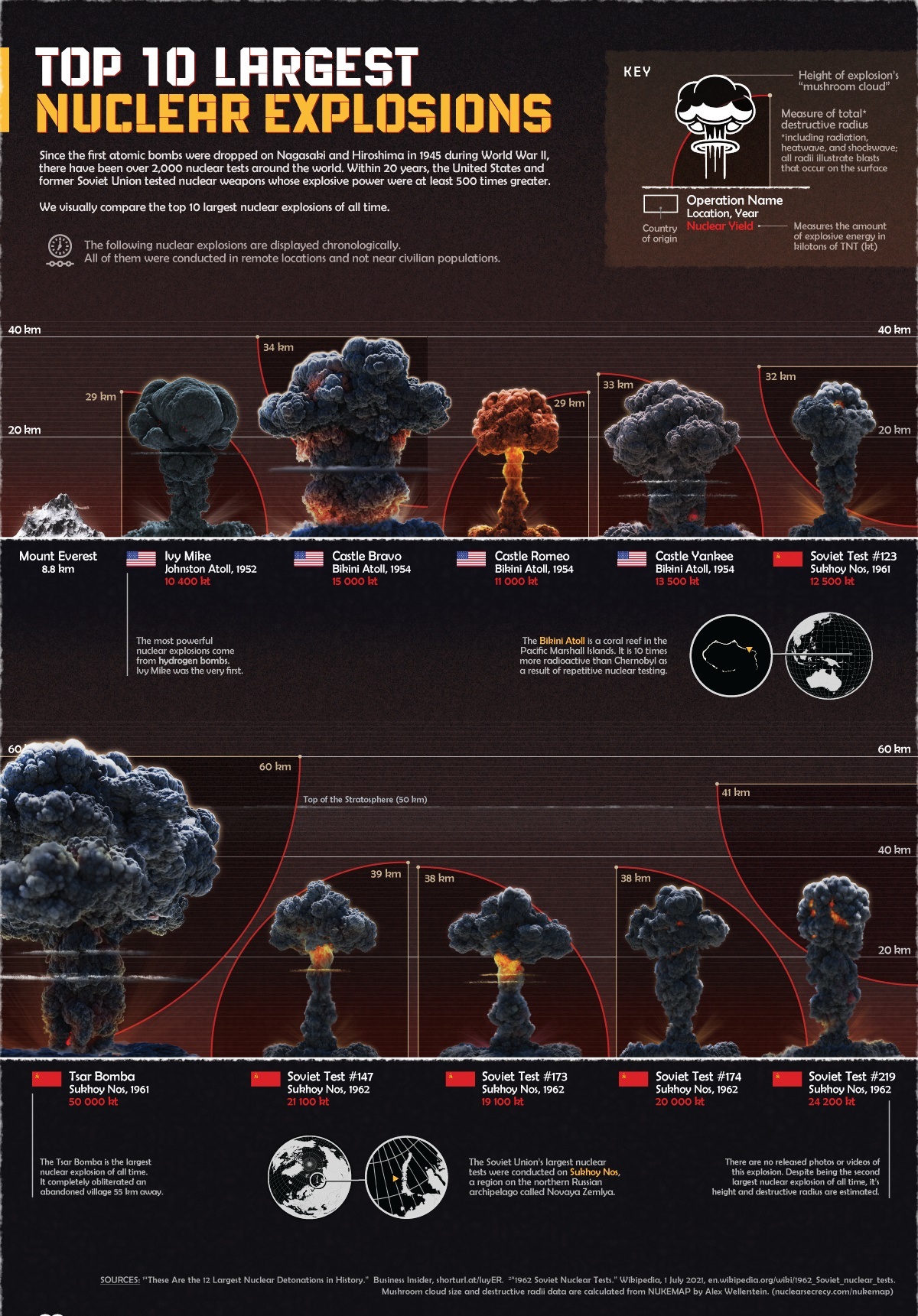 可视化：十大最猛的核爆炸
