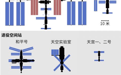 在轨和退役空间站大小对比。 ​​​