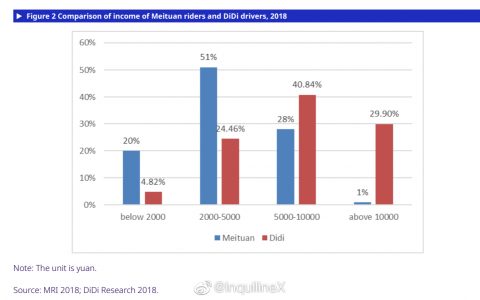 美团外卖骑手和滴滴司机的收入分布对比