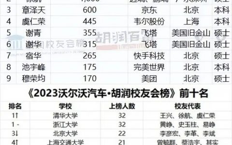 胡润财富榜章泽天以净资产600亿在清华校友榜中排第三名