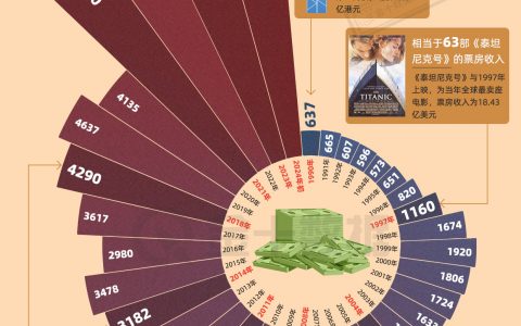 1990-2024 年，全球最有钱的那几个人身家涨了多少？