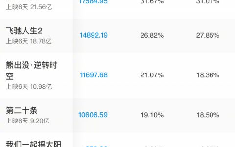 今年票房前三的电影，目标受众全都非常清晰