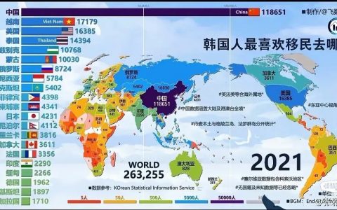 韩国人移民最喜欢去哪？这次他们用脚投了票…… ​​​