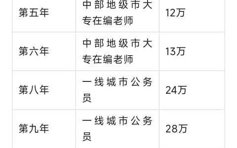 85后两口子工作10年的收入变化