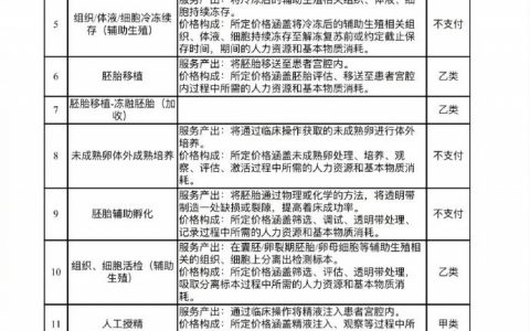 6月1日起，上海做试管婴儿将可医保报销