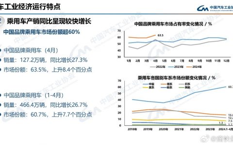 中汽协公布了4月份的汽车产销数据，自主品牌的份额超过 60%