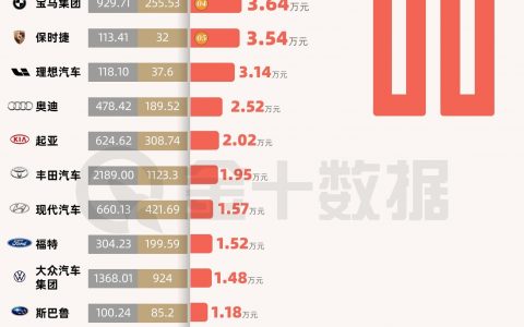 车企每卖出一辆车能赚多少钱（2023版）