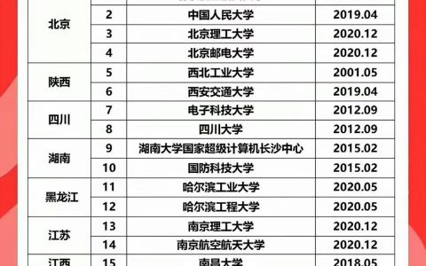 欢迎高考考生报考被美国制裁的院校。 ​ ​​​