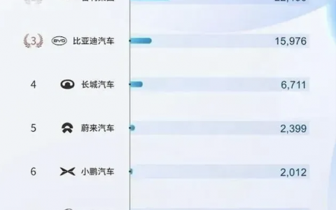 欧盟加征的关税，阻止不了中国车企的出海潮