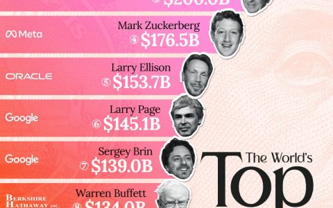 图解｜福布斯全球亿万富豪榜 TOP10