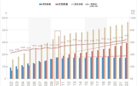 第一次看到这么详细的本科大学生男女比例数据，令我惊诧