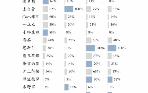 北上广深打工人最爱点的外卖，你们中午吃啥啊