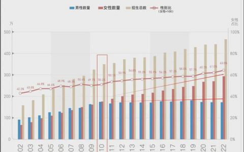 现在十个本科生里，近七个是女生