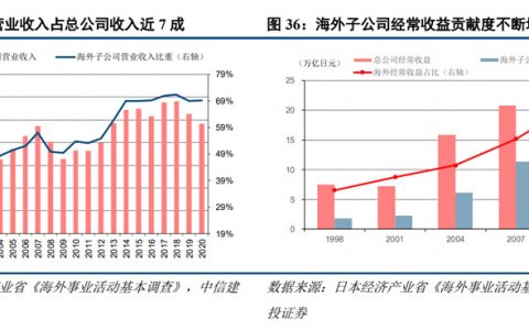 四十年前，日本企业的集体行动，就是大出海
