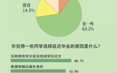 多省份明确调整应届生认定标准 报告显示超四成大学生为保留应届生身份延毕