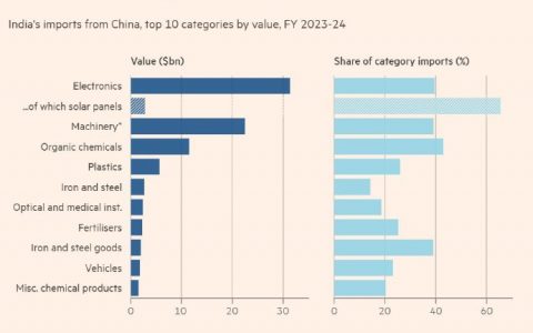 中国已经取代美国成为印度最大贸易伙伴