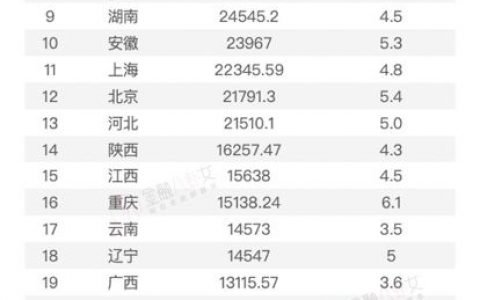 31省份经济“半年报”出炉广东领跑