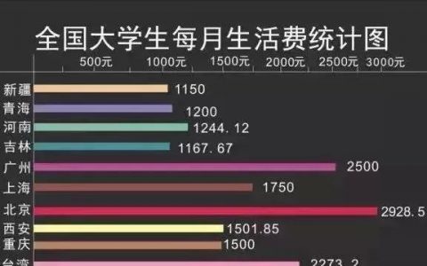 大学生每月平均生活费1282元  74%以上地区大学生月生活费超1000元