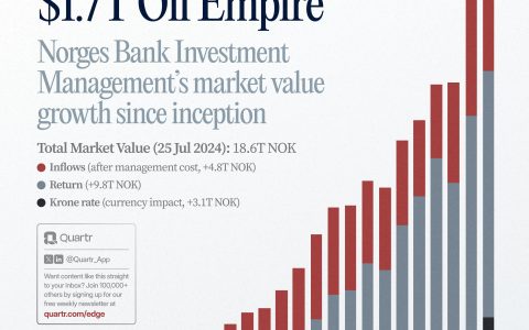 挪威主权财富基金目前拥有9000家公司的股份