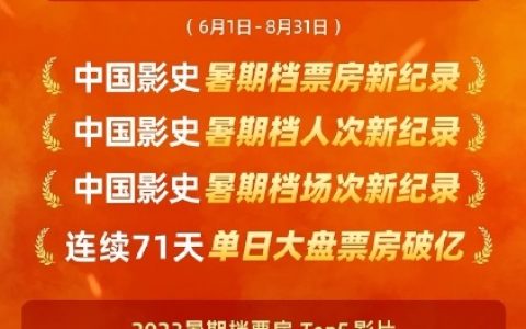 今年暑期档截止今天才94.7亿