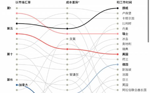 世界上哪个国家普通人生活水平最高？