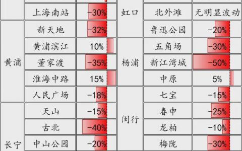 最近租赁市场的情况，让我着实没想到