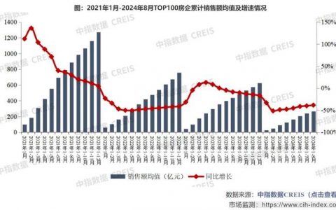 TOP100房企销售总额下降