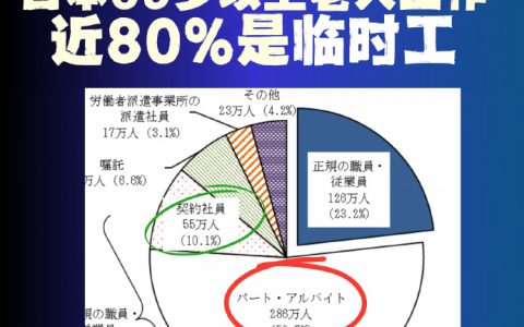 日本65岁以上仍在工作的老人当中，近80%是临时工。