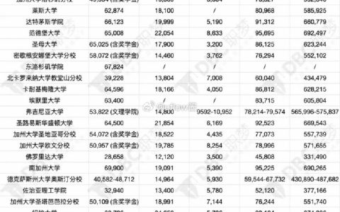 美国大学前50名2024-2025学年学费一览表