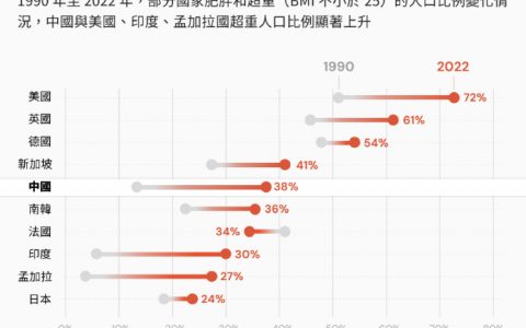 相对而言，中国超重和肥胖人口比例仍然不算太高。