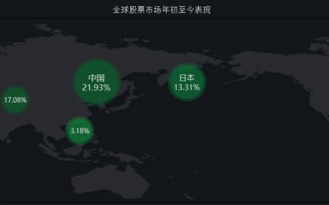 年初至今跑赢美国股市。 ​​​