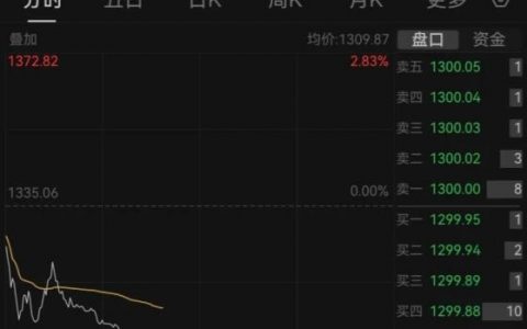白酒板块延续跌势 贵州茅台跌破1300元关口续创22个月新低