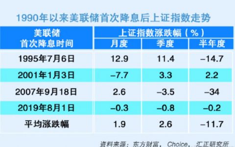 美联储降息50个基点 四年来首次