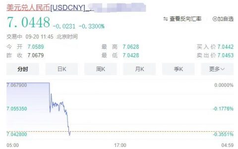 离岸人民币继续升值，已快升破7.04了