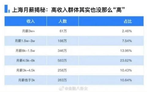 上海高收入有多高