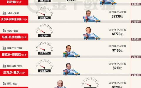 谁会是全球第一位 “万亿富豪”？