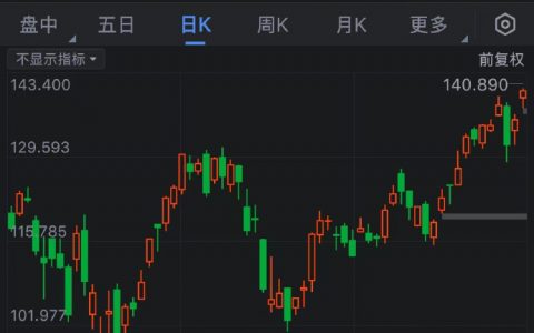 英伟达涨约4%，将历史新高刷新至140.89。