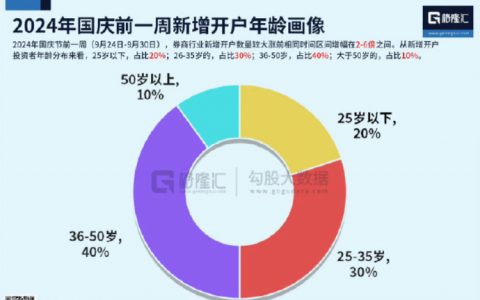 2024年国庆前一周新增开户年龄画像