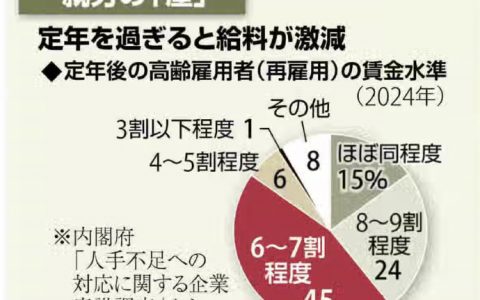 日本现在鼓励老年人继续工作。