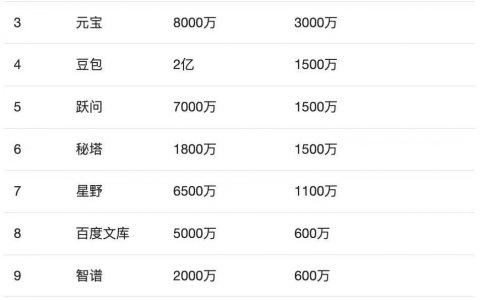 国产AI的投放统计，小规模的烧钱大战已经开始了