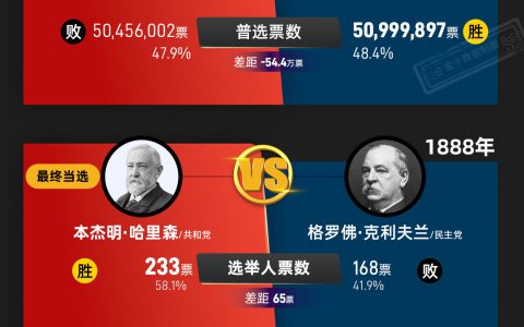输了选票也能入主白宫？！盘点美国大选那些 “黑天鹅” 事件